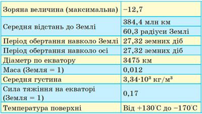 Параметри Місяця