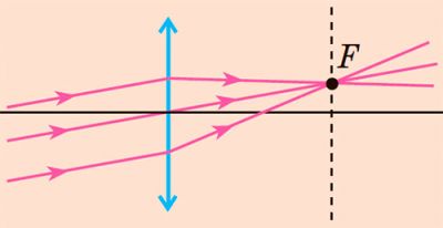 Дійсний фокус лінзи