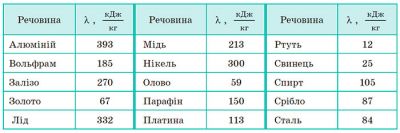 Питома теплота плавлення деяких речовин. Таблиця