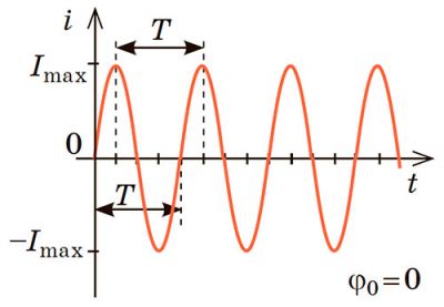 Графік гармонічних коливань 2