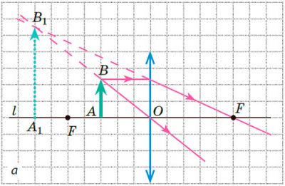 Предмет розташований між фокусом і збиральною лінзою