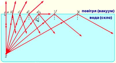 Явище повного внутрішнього відбивання світла