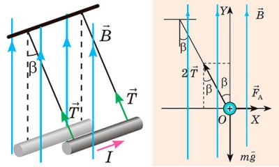 Задача про провідник зі струмом