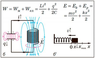 Електромагнітні коливання в коливальному контурі. Конденсатор розряджається