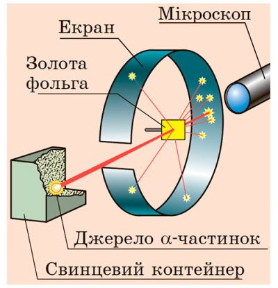 Схема досліду Резерфорда, 1911 р