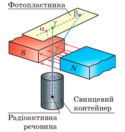 Дослід Е. Резерфорда. Радіоактивність