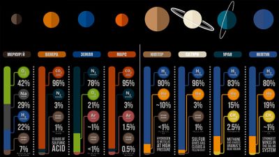 Склад атмосфери на різних планетах Сонячної системи