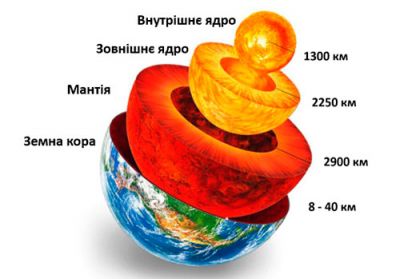 Внутрішня будова Землі