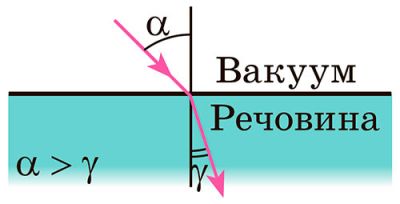 Абсолютний показник заломлення