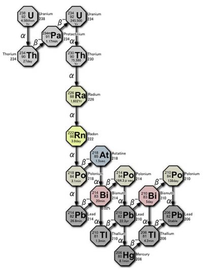Ряд Урану-Радію