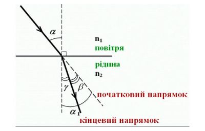 Заломлення