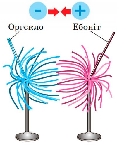Різнойменні заряди притягуються
