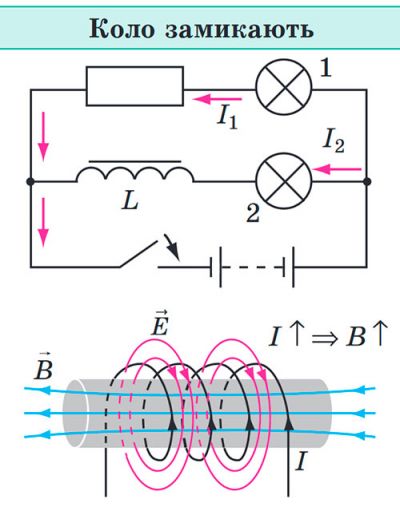 Самоіндукція. Коло замикають