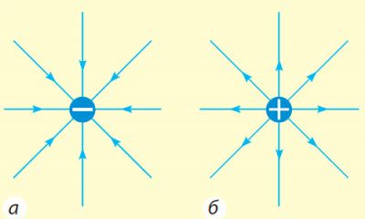 Силові лінії електричного поля окремих зарядів