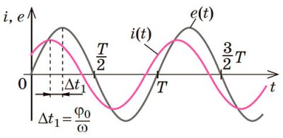 Змінний електричний струм. Графік