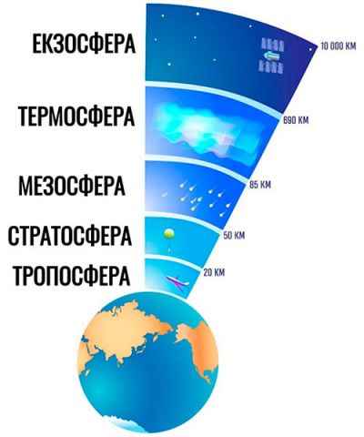 Будова атмосфери Землі