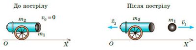 Задача. Із гармати, встановленої на гладенькій горизонтальній поверхні, горизонтально випущено снаряд зі швидкістю 100 м/с.