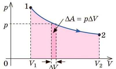 Геометричний зміст роботи при довільному процесі