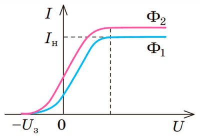 Графік залежності фотоструму від напрузі при фотоефекті