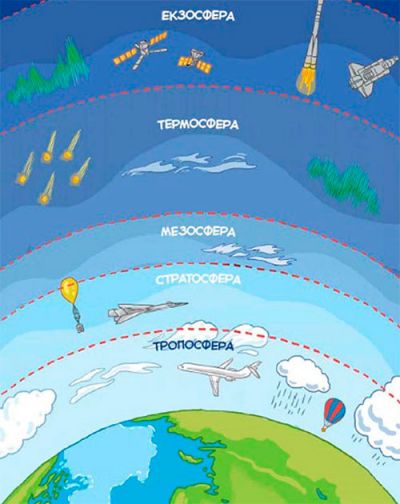 Будова атмосфери Землі