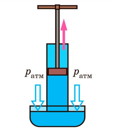 Докази існування атмосферного тиску