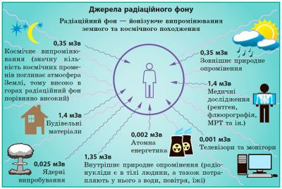 Джерела радіаційного фону
