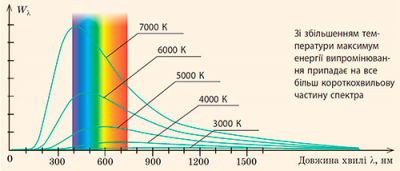 Абсолютно чорне тіло. Залежність енергії від довжини хвилі