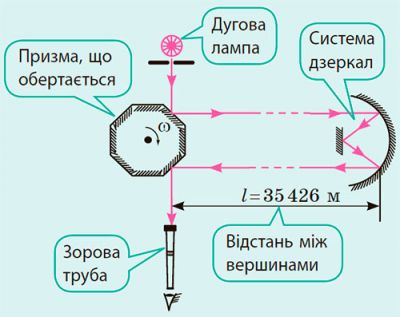 Дослід Майкельсона
