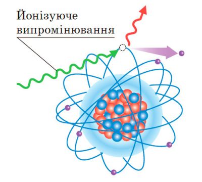 Процес йонізації