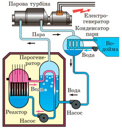 Принцип роботи АЕС (атомної електростанції)