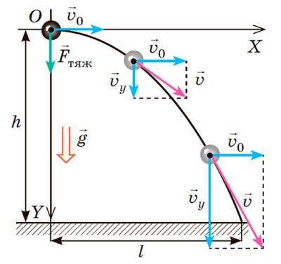 Рух тіла,  кинутого горизонтально. Розкладання швидкостей