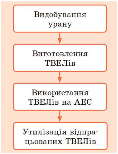 Ядерний цикл