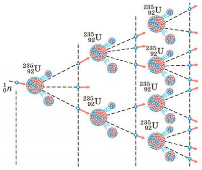 Ланцюгова ядерна реакція