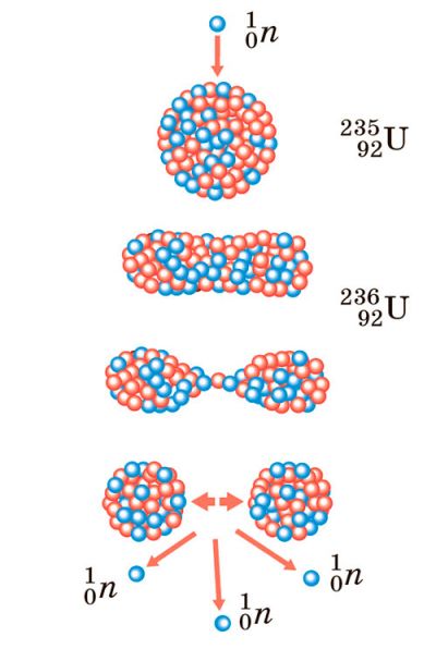 Розщеплення ядерного ядра