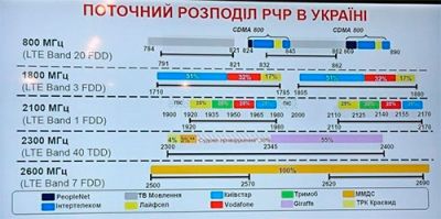 Радіочастоти стільникового зв`язку та Т2 в Україні