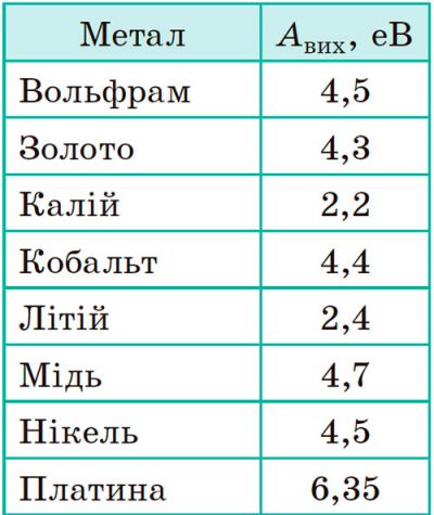 Робота виходу електронів із поверхні деяких металів