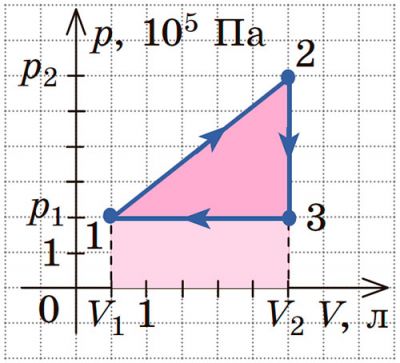 На рисунку графічно зображено циклічний процес, здійснений ідеальним газом