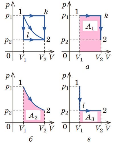 Завдання з графіками p(V)