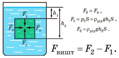 Причина її появи в тому, що гідростатичні тиски рідини або газу, які діють на верхню і нижню поверхні тіла, є різними