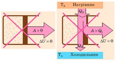 Неможливо створити вічний двигун першого порядку