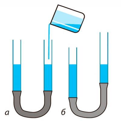У відкритих сполучених посудинах вільні поверхні однорідної нерухомої рідини встановлюються на одному рівні.