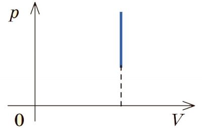 При ізохорному процесі робота газу дорівнює нулю