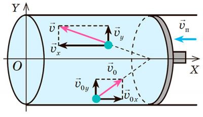 При стисненні газу збільшується швидкість руху його молекул