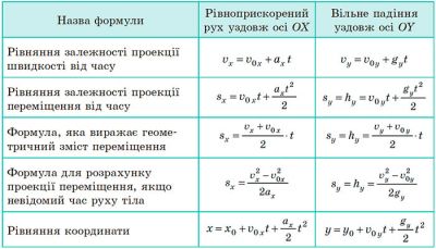 Рух тіла,  кинутого вертикально. Формули