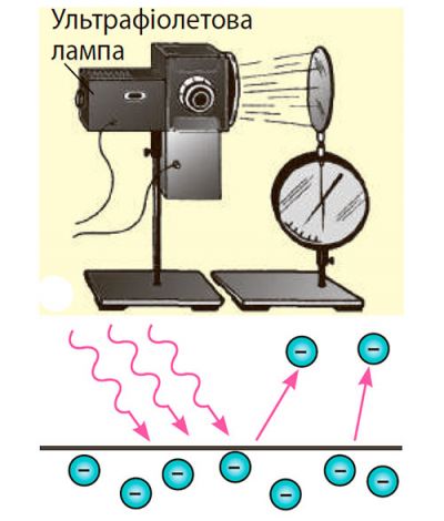 Зовнішній фотоефект