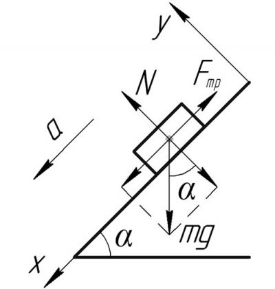 Знайдіть проекції на вісь OX та OY сили тяжіння mg,  яка діє на тіло масою m