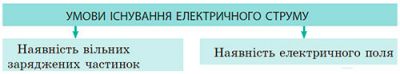 Умови виникнення та існування електричного струму