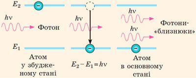 Схема індукованого (вимушеного) випромінювання