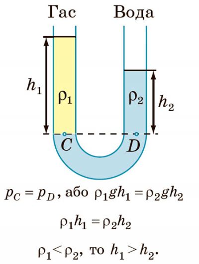 Відношення висот стовпчиків рідин є оберненим відношенню їхніх густин