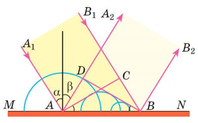 Закон відбивання принцип Гюйгенса